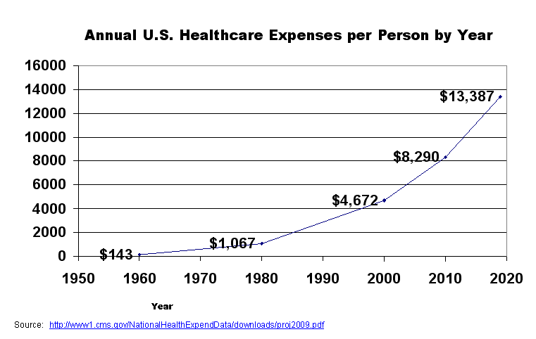 Overall Healthcare Costs American HealthScare