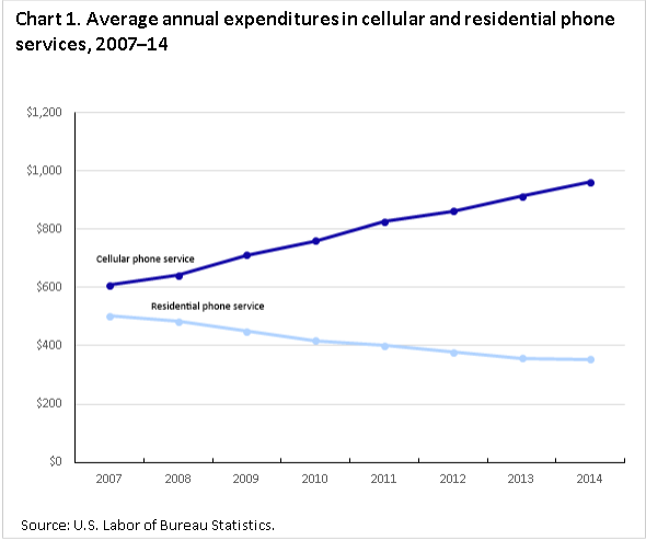 Cellphone costs